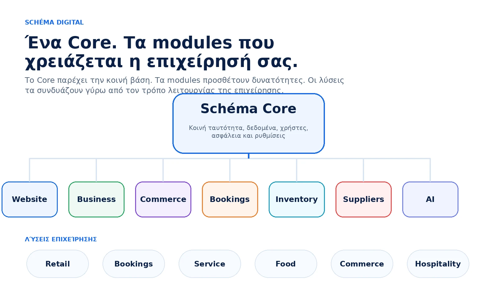Αρχιτεκτονική Schéma Core και modules