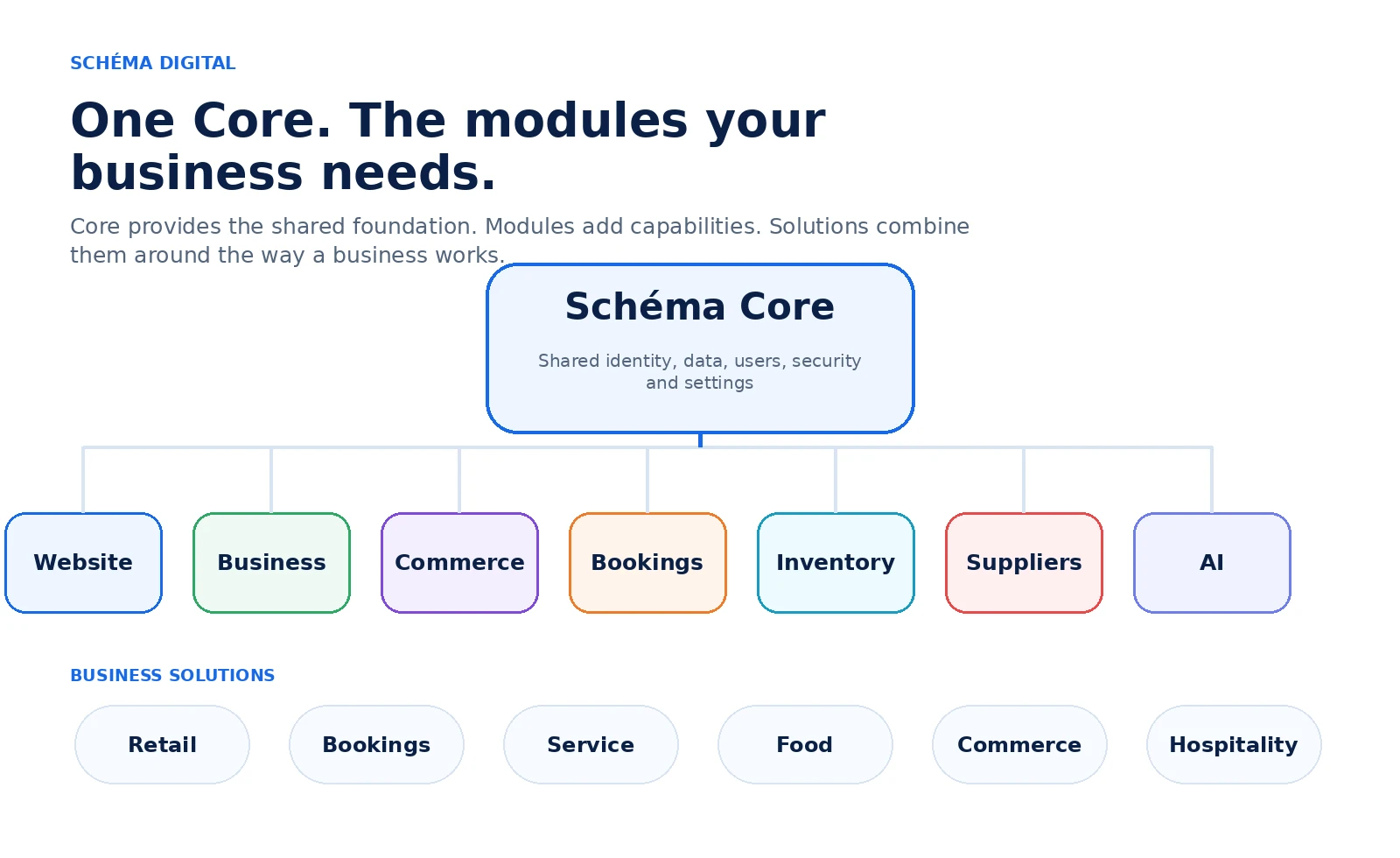 Schéma Core and module architecture