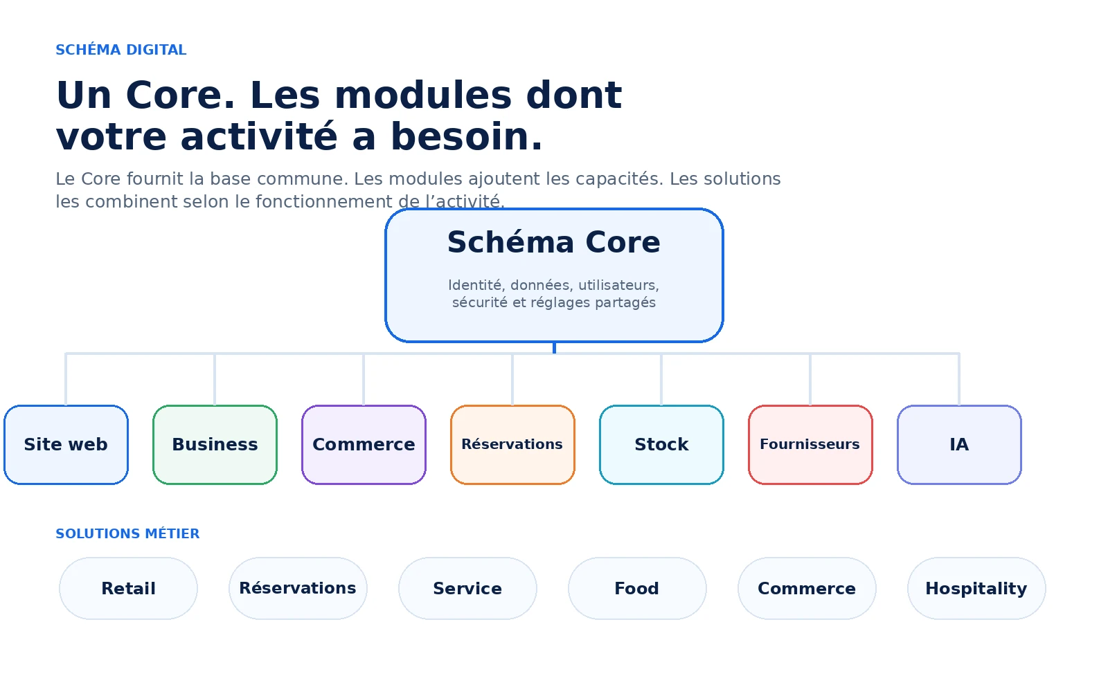 Architecture Schéma Core et modules