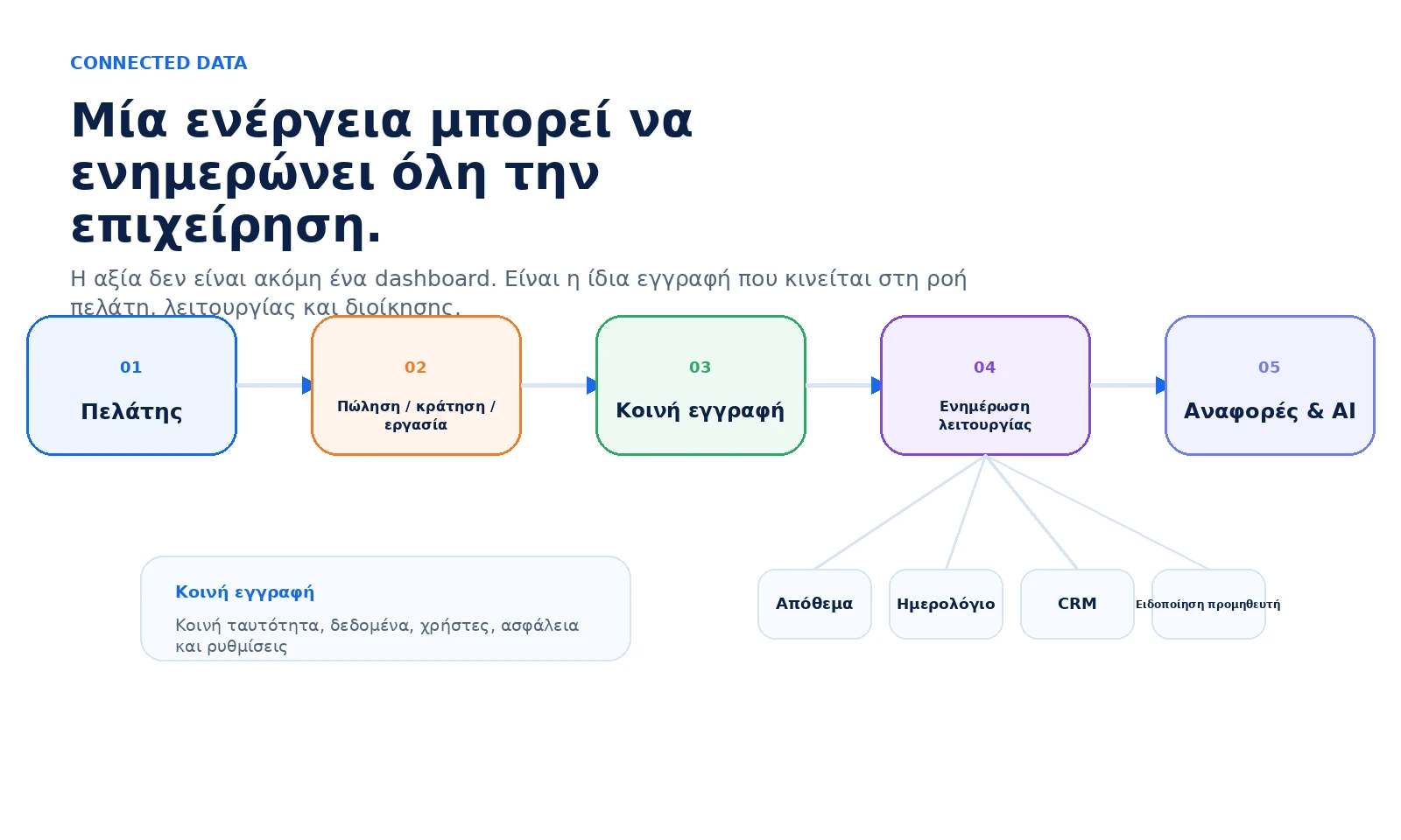Πώς μία κοινή εγγραφή κινείται ανάμεσα στις δυνατότητες Schéma