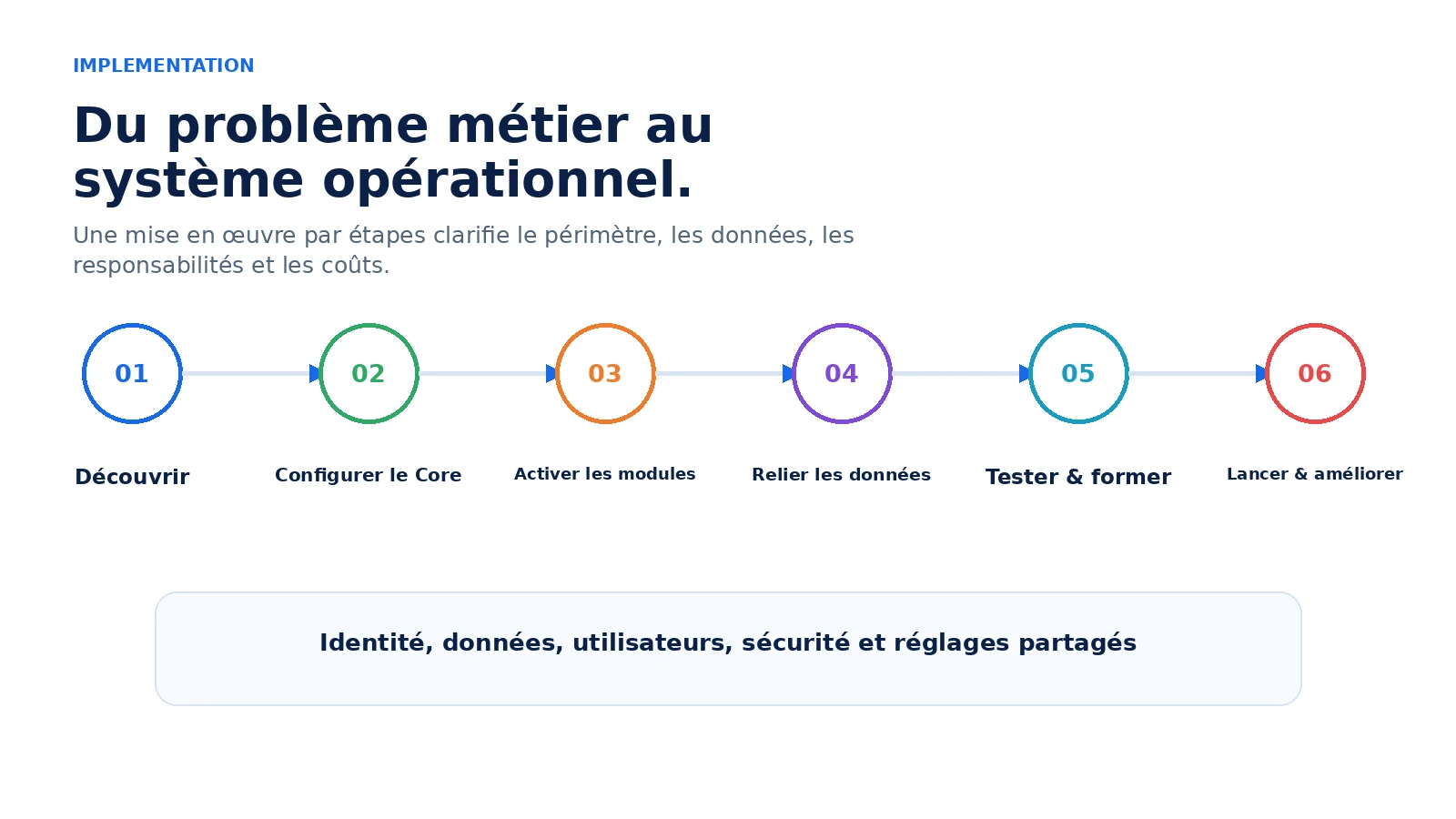 Processus Schéma en six étapes