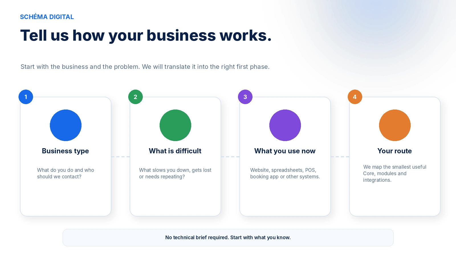 Four-step Schéma business discovery route