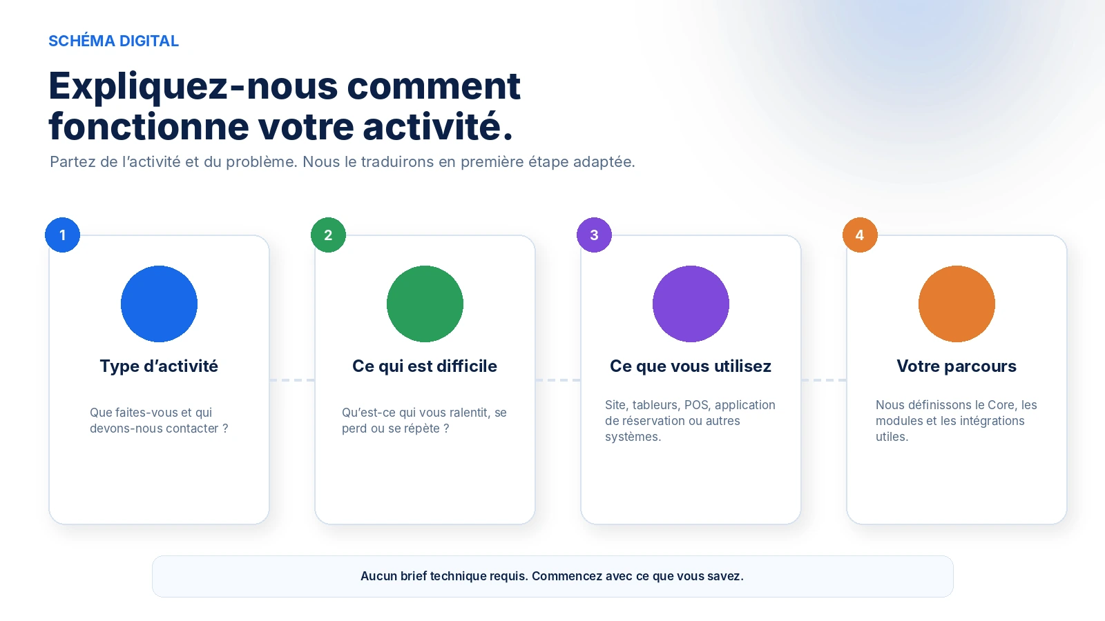 Parcours Schéma de découverte métier en quatre étapes