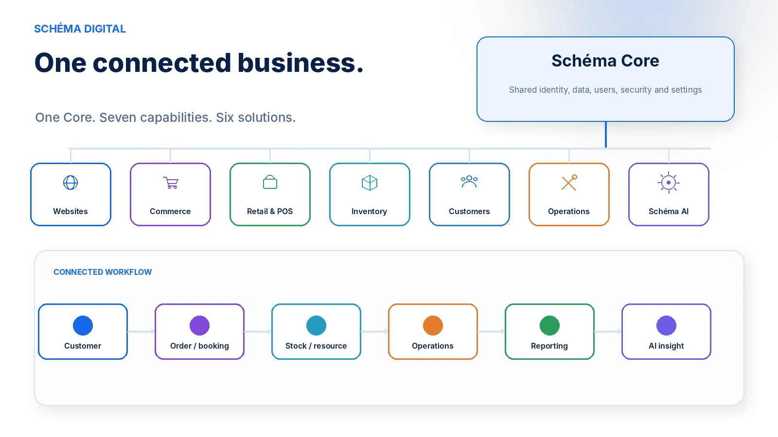 Schéma Core, capabilities and business outcomes in one overview