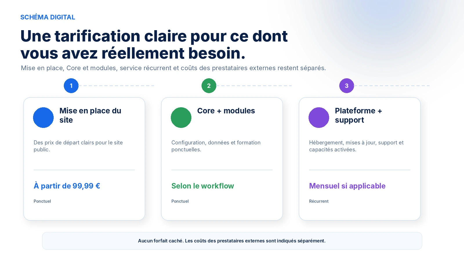Diagramme du modèle tarifaire