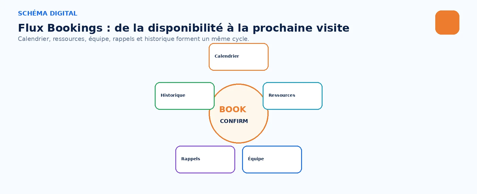 Calendrier, ressources, équipe, rappels et historique forment un même cycle.