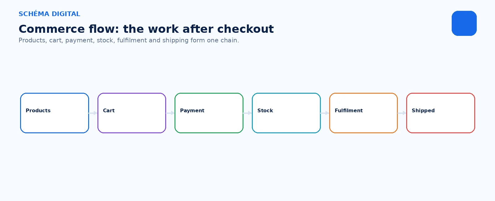 Storefront, payment, stock and fulfilment form one operational chain.