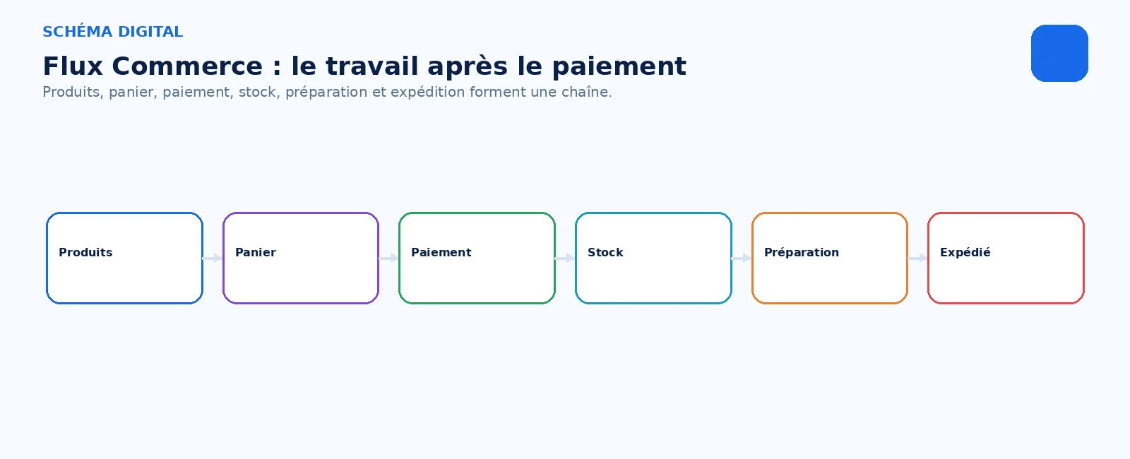 Boutique, paiement, stock et préparation forment une même chaîne opérationnelle.