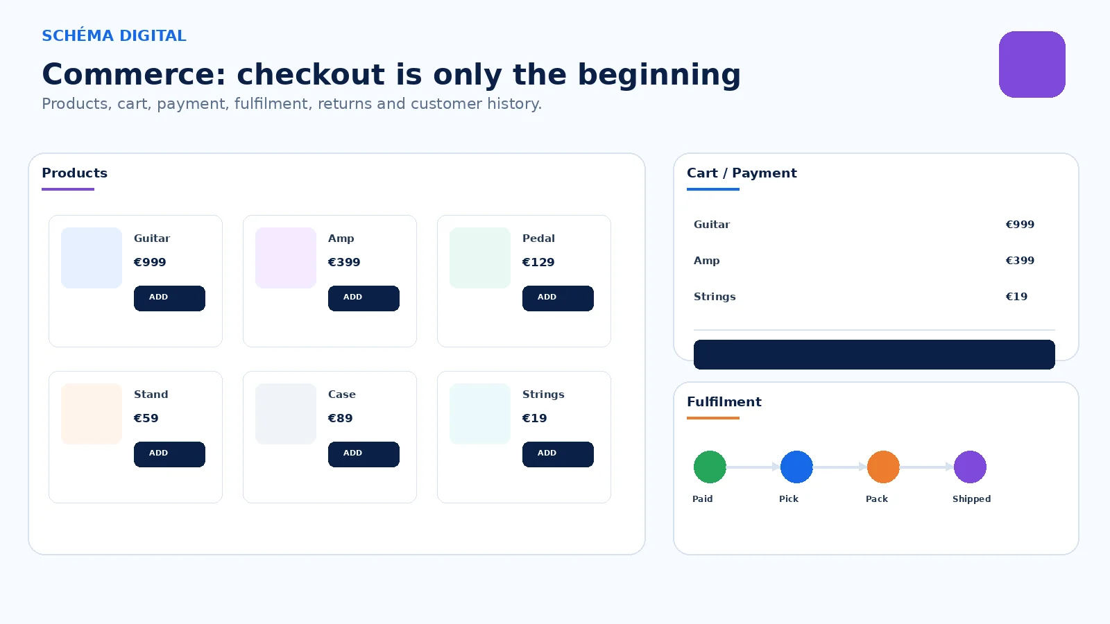 Everything you need to sell online — and know what happens afterwards.