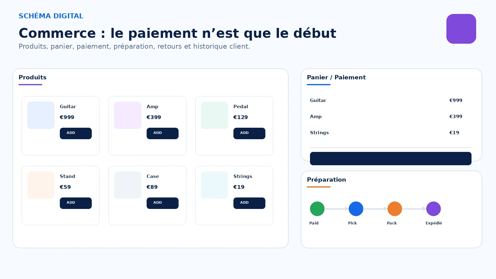 Tout pour vendre en ligne — et savoir ce qui se passe ensuite.