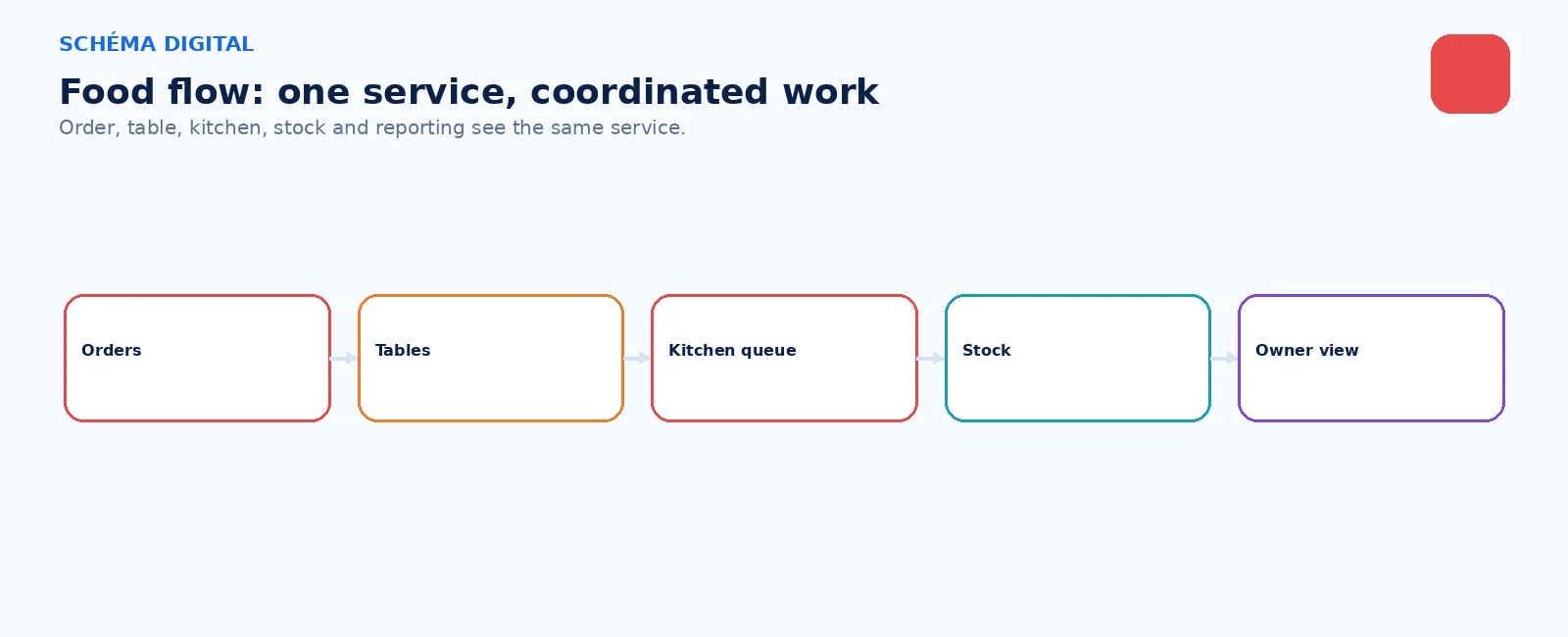 Food workflow connecting order, tables, kitchen and stock