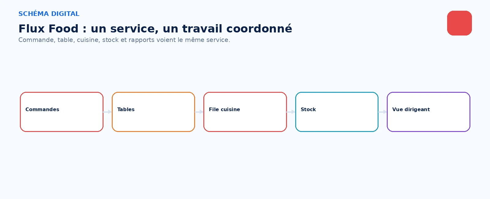 Flux Food reliant commande, tables, cuisine et stock