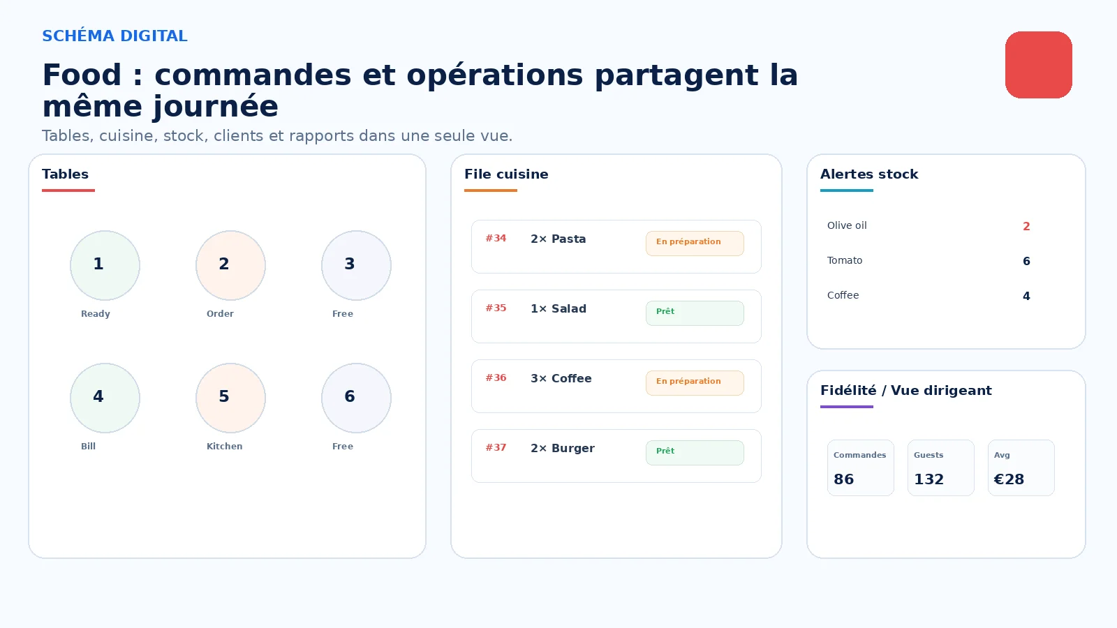 Commandes, tables, clients, stock et opérations. Ensemble.