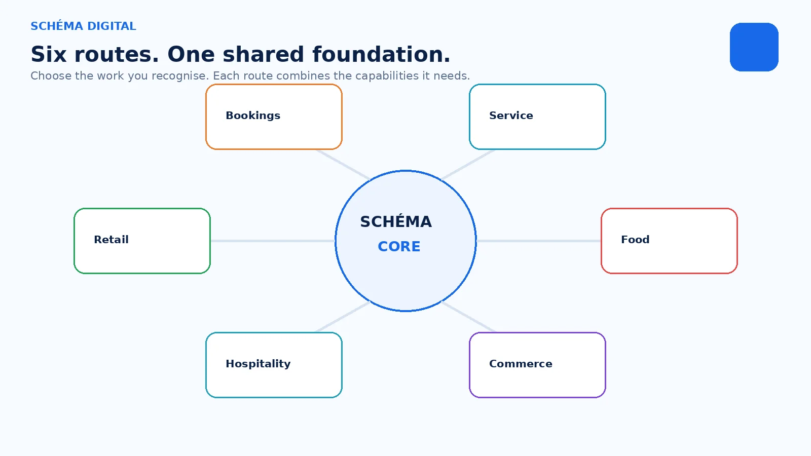 Six Schéma business routes around one Core