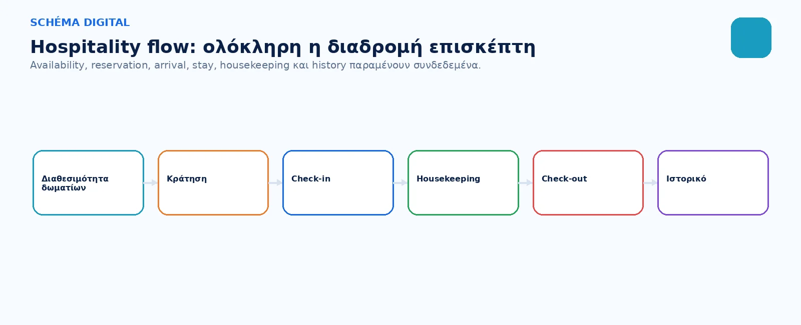 Availability, reservation, arrival, stay, housekeeping, check-out και history ανήκουν σε μία record.