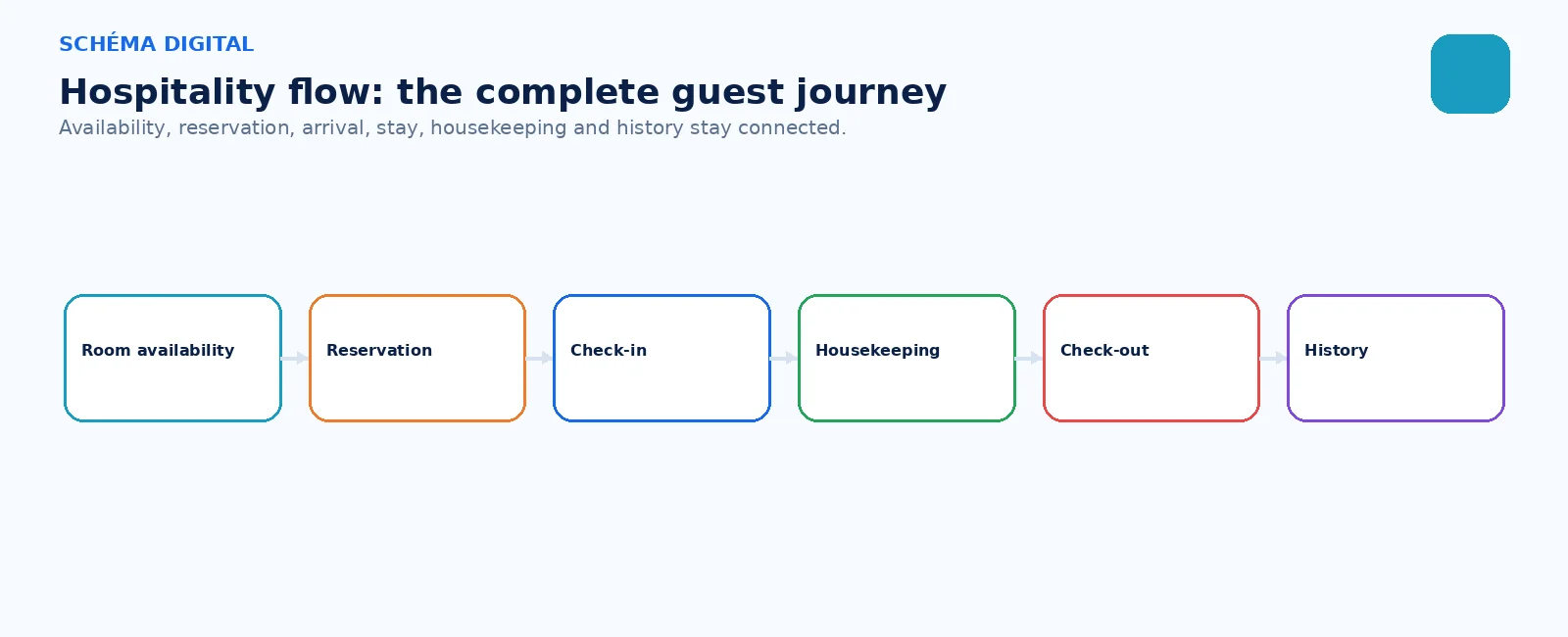 Availability, reservation, arrival, stay, housekeeping, check-out and history belong to one record.