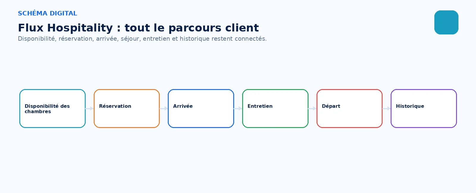 Disponibilité, réservation, arrivée, séjour, entretien, départ et historique appartiennent à un même dossier.
