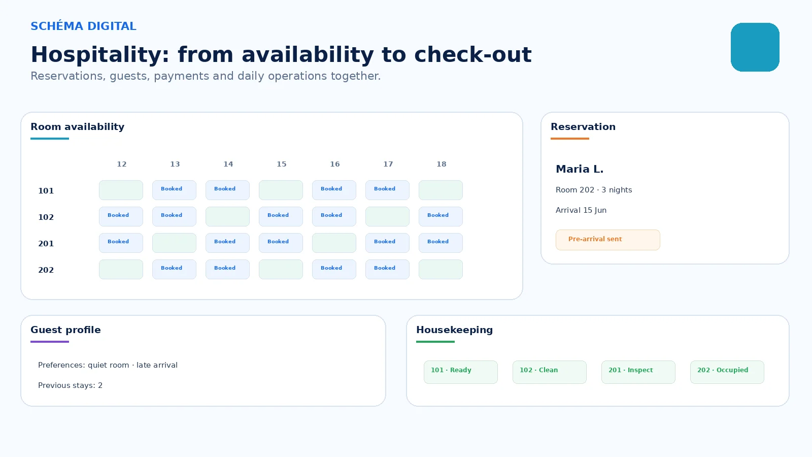 Reservations, guests and daily operations. Together.