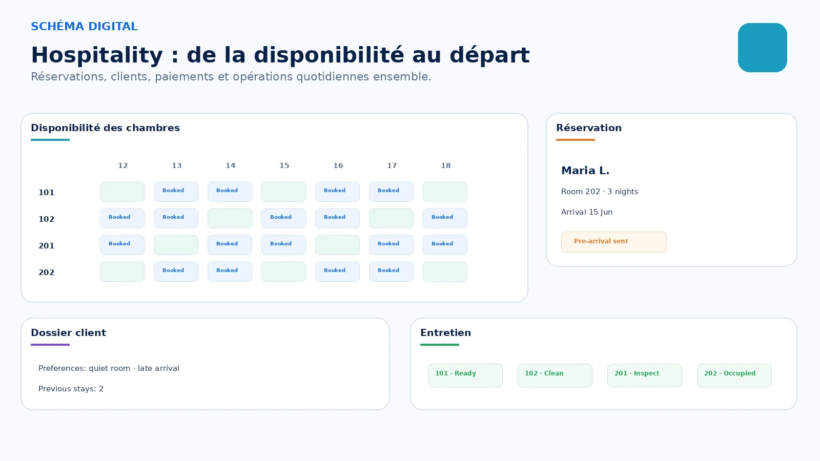 Réservations, clients et opérations quotidiennes. Ensemble.