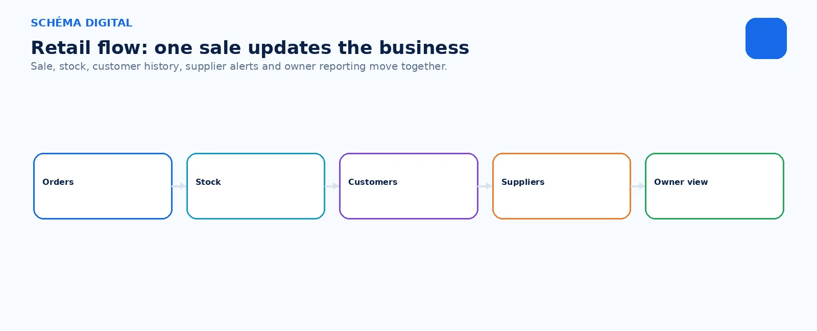Record the sale once. Let stock, customer history, supplier alerts and owner reporting follow.