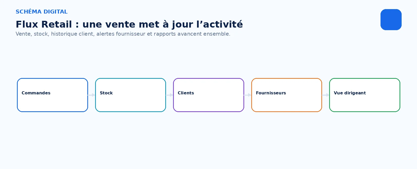 Enregistrez la vente une fois. Laissez stock, historique client, alertes fournisseur et rapports suivre.