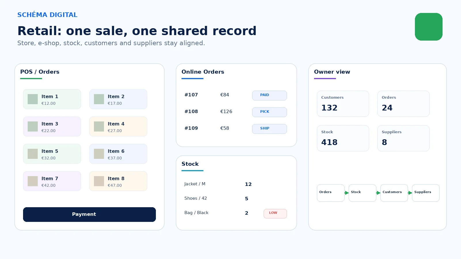 Shop, e-shop, stock and customers. Together.