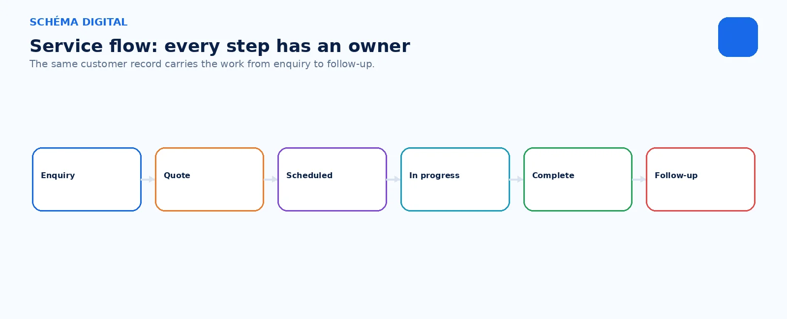 Every stage has an owner, a status and a next action.