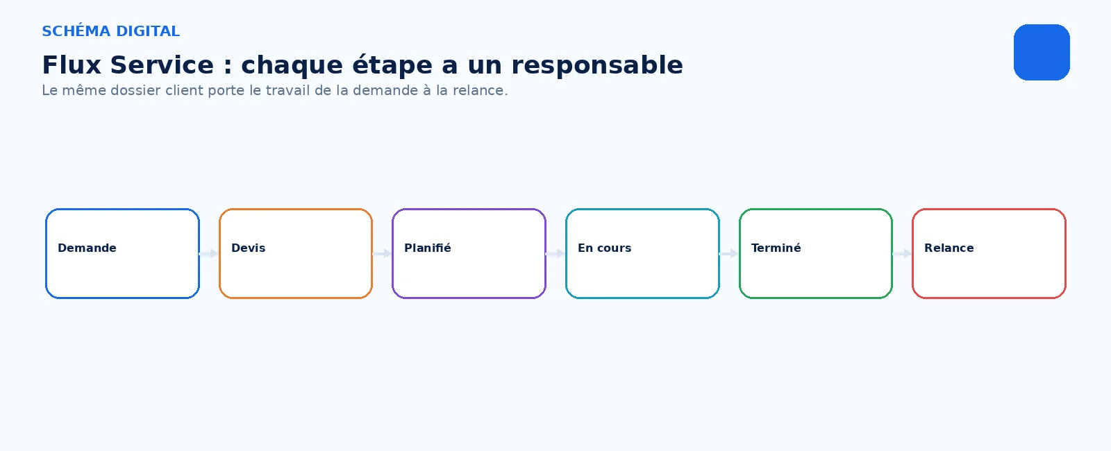Chaque étape a un responsable, un statut et une prochaine action.