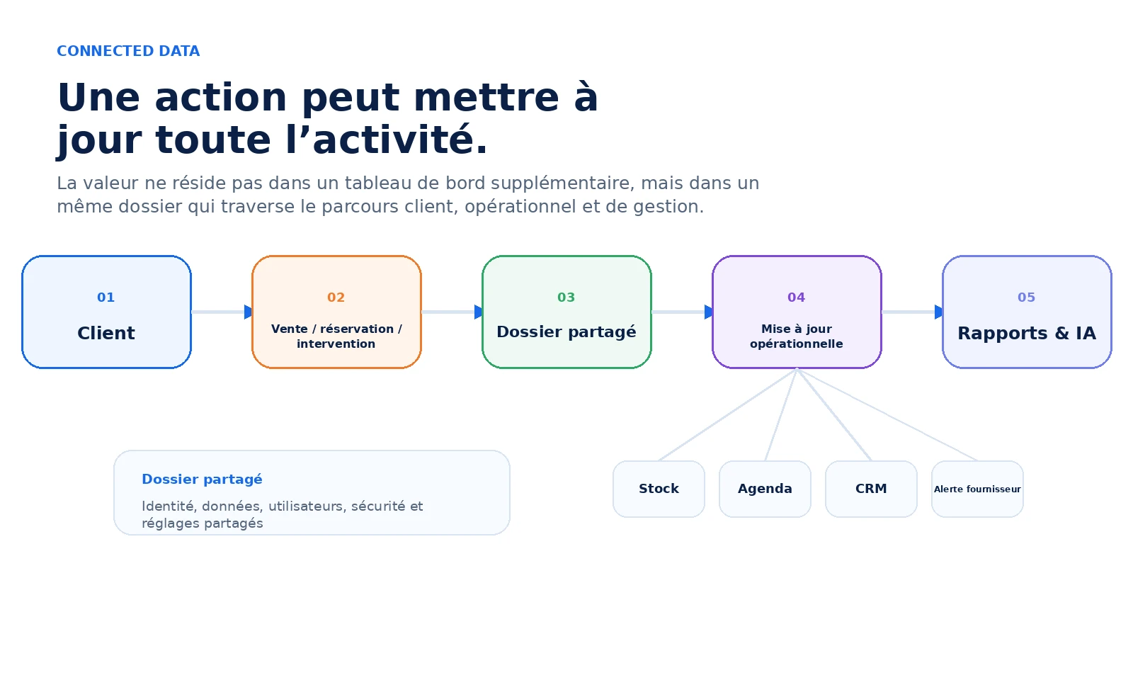 Comment un dossier partagé circule entre les capacités Schéma