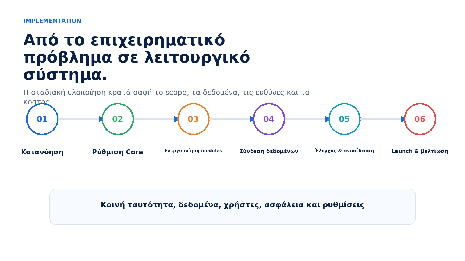 Διαδρομή discovery, scope και υλοποίησης Schéma