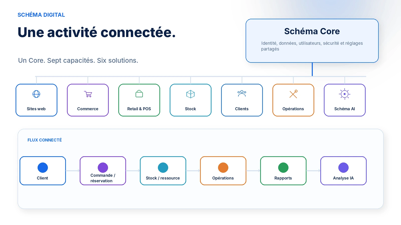 Vue d’ensemble de Schéma Core, des capacités et des résultats métier