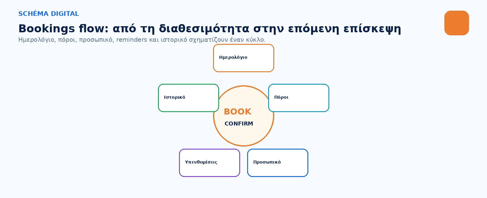 Ημερολόγιο, resources, staff, reminders και history σχηματίζουν έναν κύκλο.