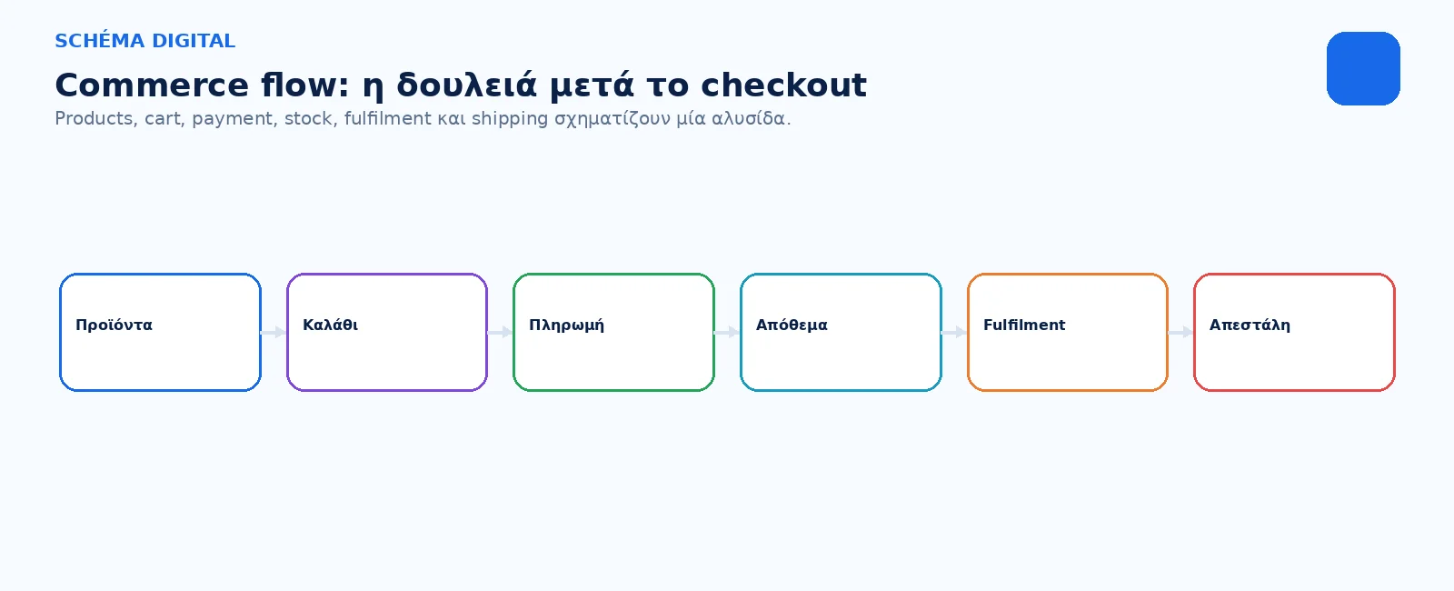 Storefront, payment, stock και fulfilment σχηματίζουν μία operational chain.