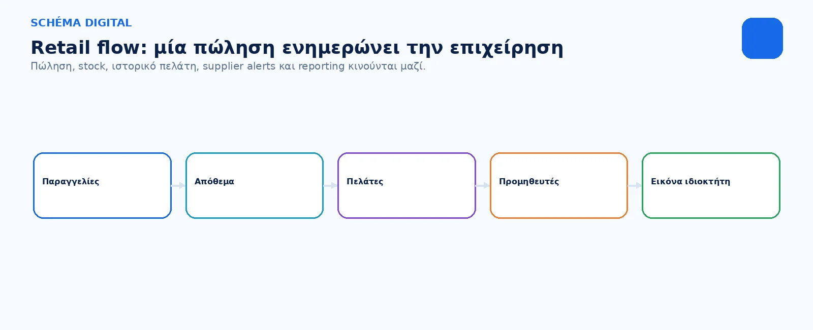 Καταγράψτε την πώληση μία φορά. Αφήστε stock, ιστορικό πελάτη, supplier alerts και reporting να ακολουθήσουν.