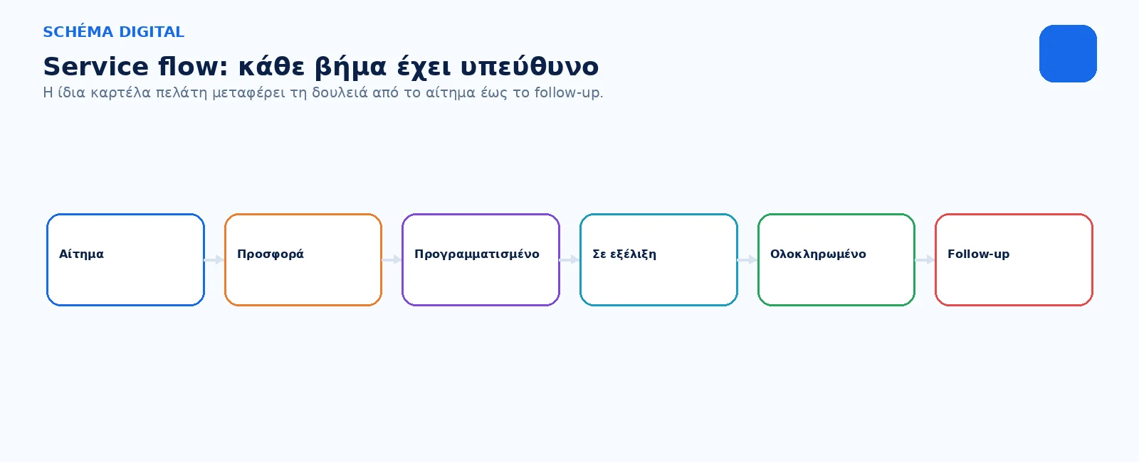 Κάθε στάδιο έχει owner, status και next action.